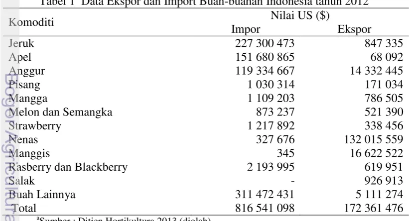 Tabel 1  Data Ekspor dan Import Buah-buahan Indonesia tahun 2012a 