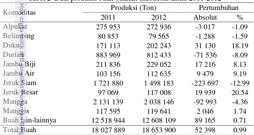 Tabel 2  Data produksi buah-buahan Indonesia tahun 2011-2012a 