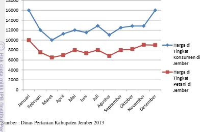 Gambar 1 Perkembangan harga jeruk siam di Kabupaten Jember tahun 2013a 
