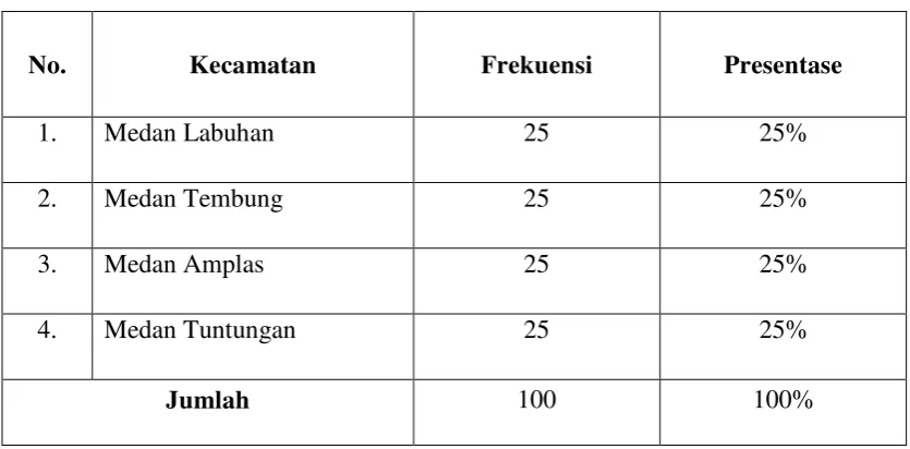 Tabel 4.1 Hasil Presentase Responden Berdasarkan Kecamatan 