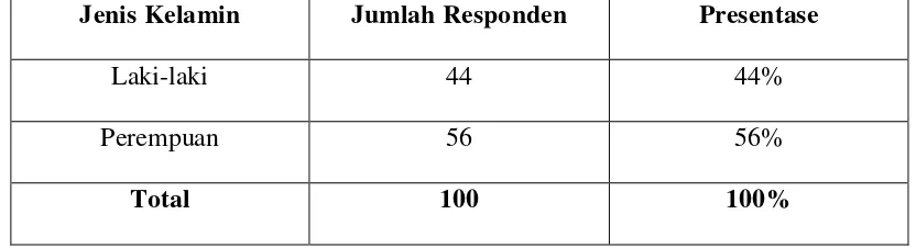 Tabel 4.3 Hasil Presentase Berdasarkan Agama Responden 