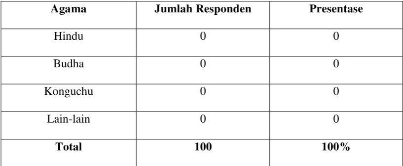 Tabel 4.4 Hasil Presentase Berdasarkan Usia Responden 