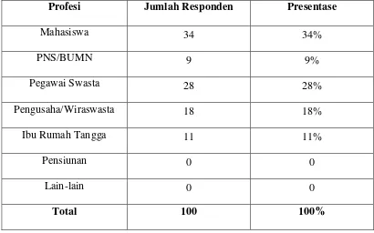 Tabel 4.6 Hasil Presentase Profesi Responden  
