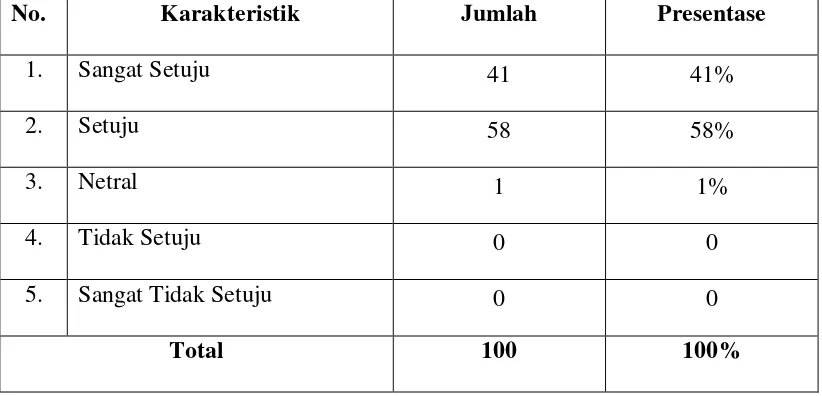 Tabel 4.11 Distribusi Jawaban Tentang Bank Syariah Tidak Menggunakan 