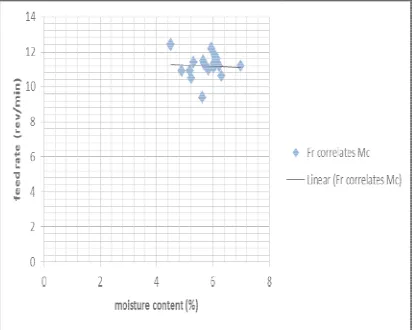 Figure 4. Correlation between moisture contere content and feed rate 