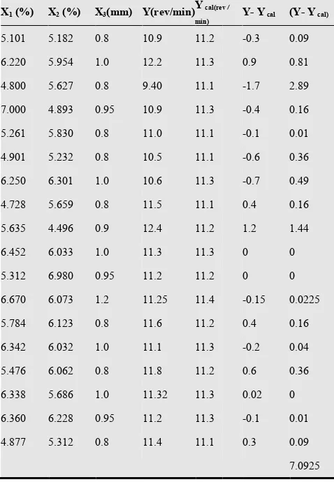 Figure 6. Correlation between actual fe(Y_cal) actual feed rate (Y) and calculated feed rate 