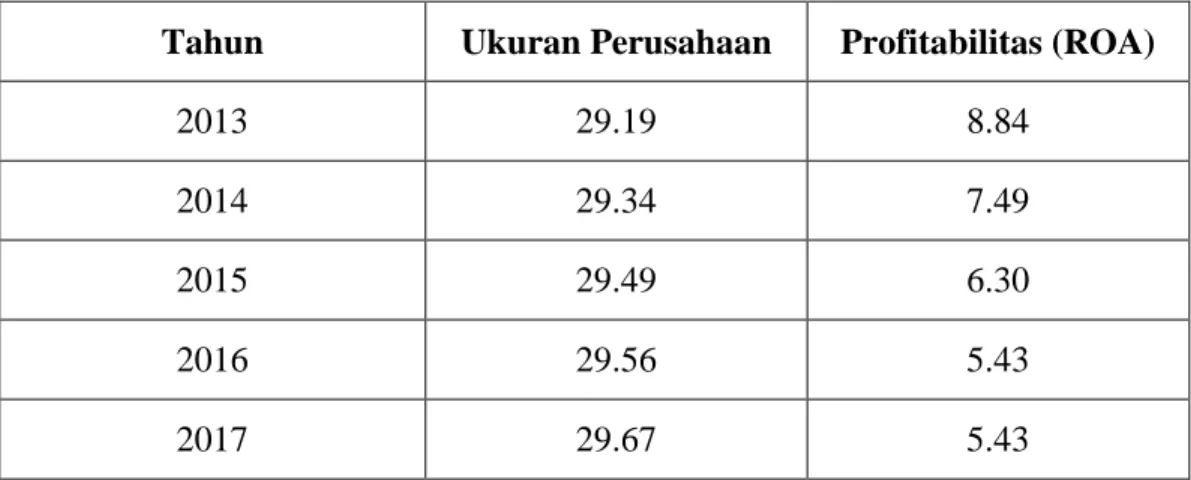 Tabel 1.1 Rata-RataUkuran Perusahaan dan Kinerja Keuangan (ROA)  Perusahaan Property Dan Real Estate Di Bursa Efek Indonesia  