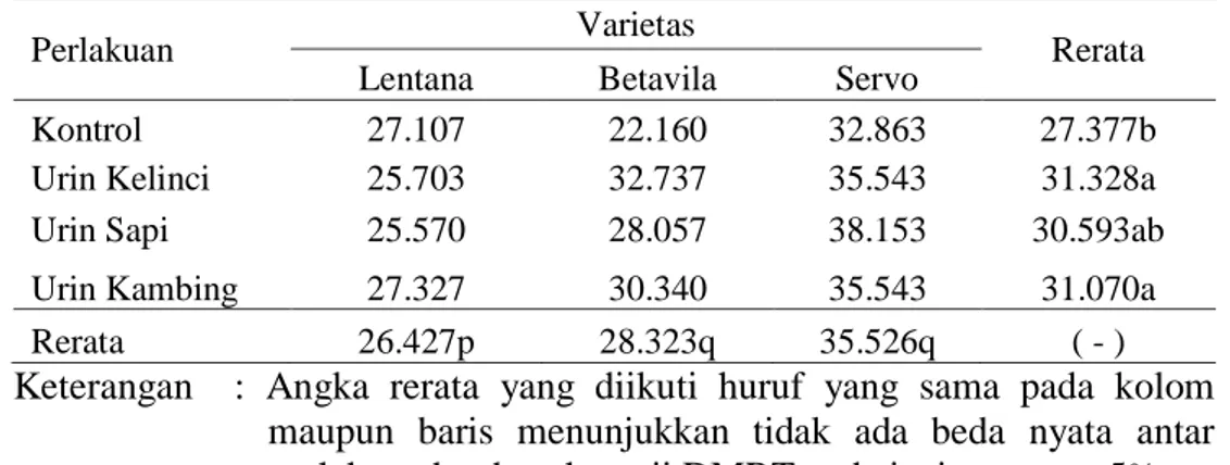 Tabel 10 menunjukkan bahwa perlakuan macam urin berbeda nyata  terhadap  berat  segar  tanaman