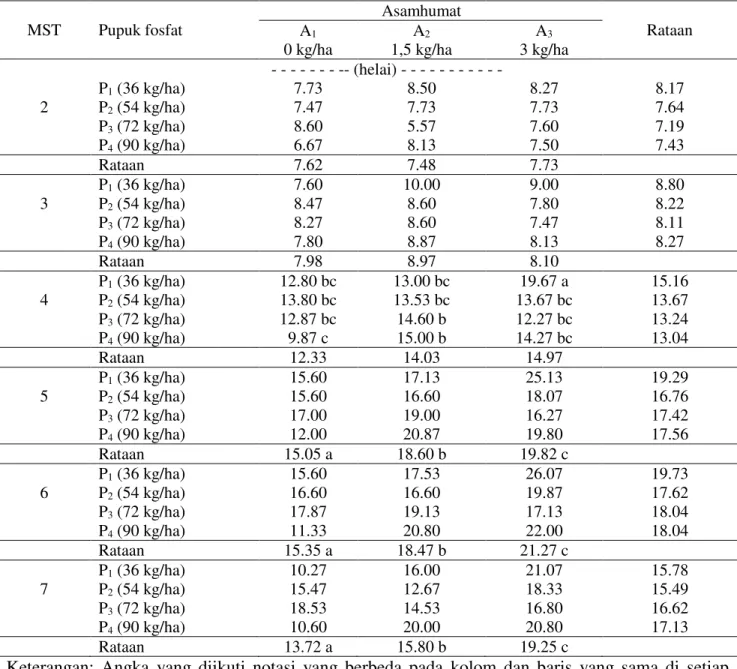 Tabel 1. Jumlah daun  (helai) 2 - 7 MST pada dosis pupuk fosfat dan asam humat 