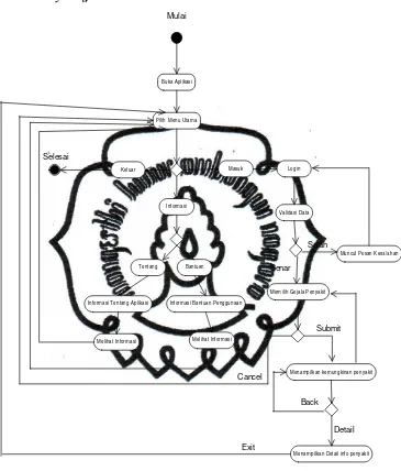 Gambar 3.5 Diagram Aktivitas User 