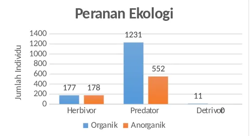 Gambar 2. Diagram batang Pengelompokan Athropoda Berdasarkan Peranan Ekologi