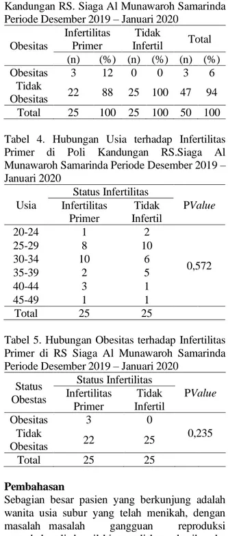 Tabel  1.  Karakteristik  Subjek  Penelitian  di  Poli  Kandungan  RS.Siaga  Al  Munawaroh  Samarinda  Periode Desember 2019 – Januari 2020 