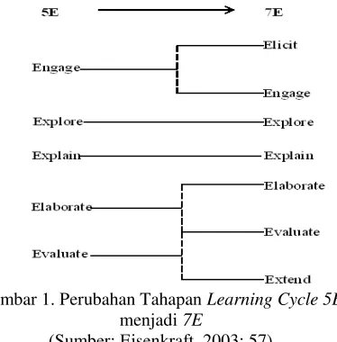Gambar 1. Perubahan Tahapan  Learning Cycle 5E 