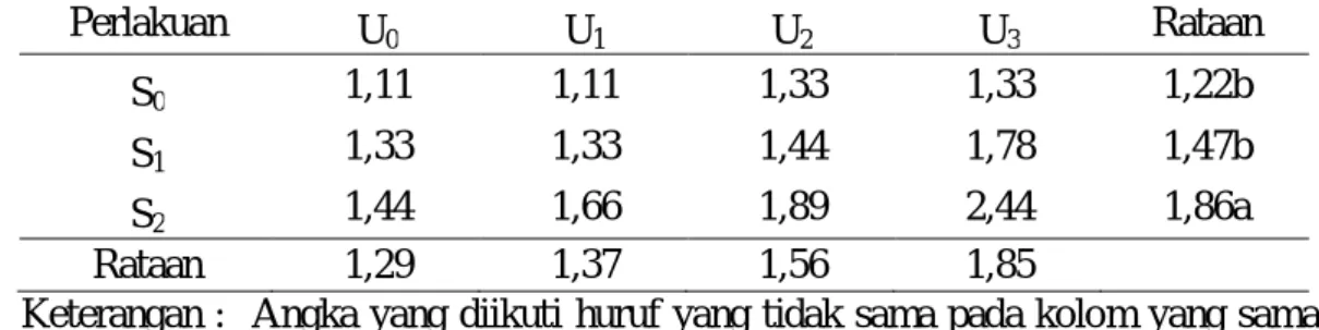 Gambar  4.  Grafik  Hubungan  Jumlah  Buah  per  Sampel  Tanaman  Mentimun  dengan Pemberian Limbah Padat (Sludge) Kelapa Sawit