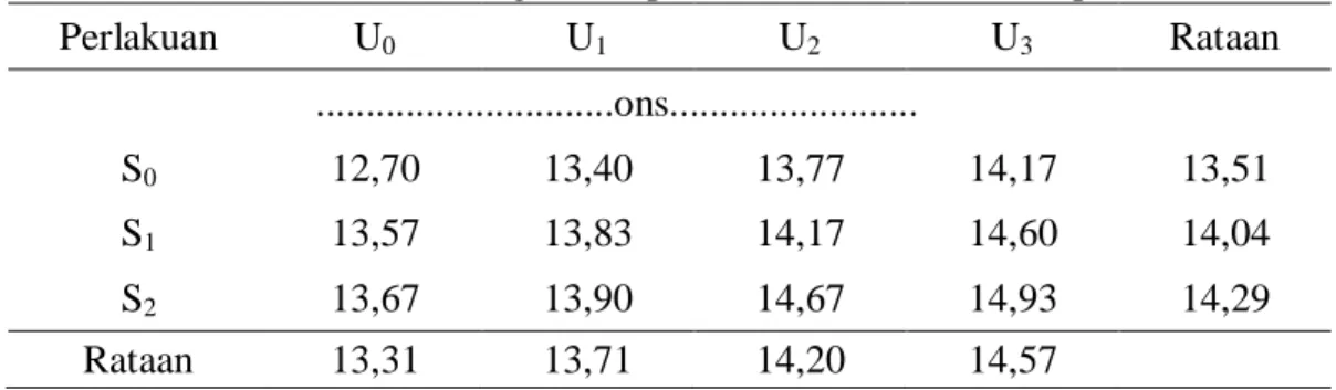 Tabel  7.  Rataan  Berat  Buah  per  plot  Tanaman  Mentimun  dengan  Pemberian  Limbah   Padat (Sludge) Kelapa Sawit dan POC Urin Sapi 