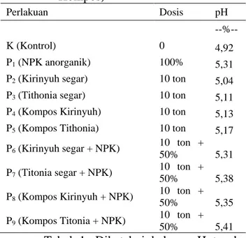 Tabel  1.  Nilai  Rataan  pH  Tanah  Ultisol  Akibat  Pemberian  NPK,  Kirinyuh,  dan  Paitan  (Bahan  Organik  dan  Kompos) 