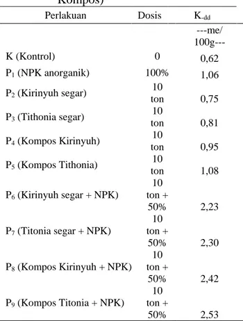 Tabel  9.  Nilai  Rataan  K -dd   Tanah  Ultisol 