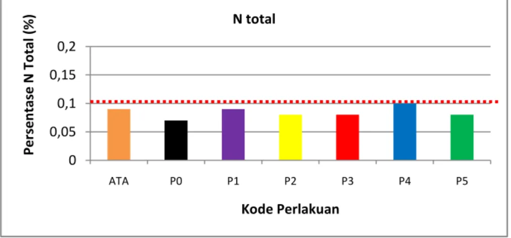 Gambar 7 Grafik N Total Tanah 