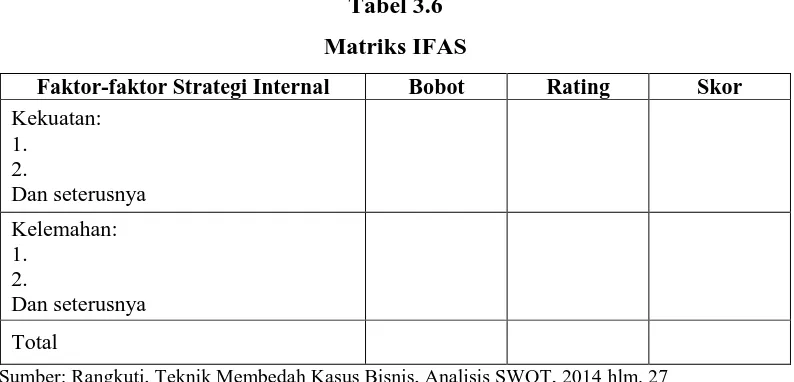 Tabel 3.6 Matriks IFAS 