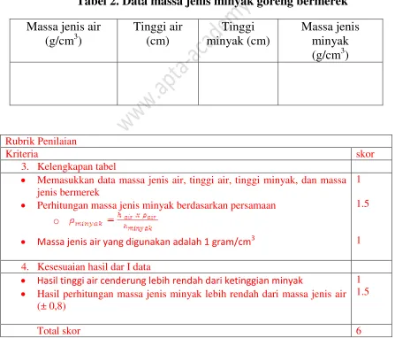 Tabel 2. Data massa jenis minyak goreng bermerek 