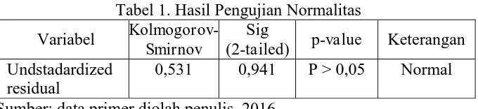 Tabel 1. Hasil Pengujian Normalitas  Kolmogorov-Sig  