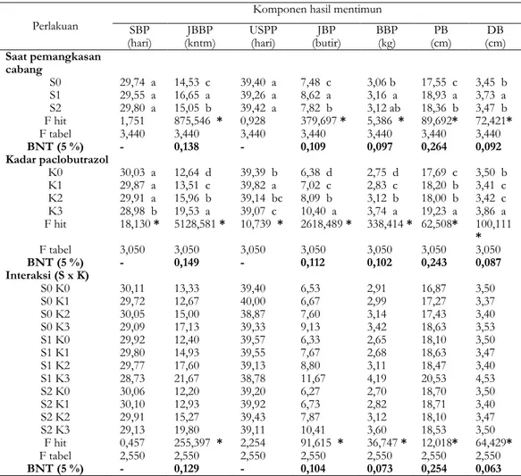 Tabel 1.2.  Hasil pengamatan pengaruh saat pemangkasan cabang dan kadar zat                    penghambat paclobutrazol terhadap hasil mentimun 
