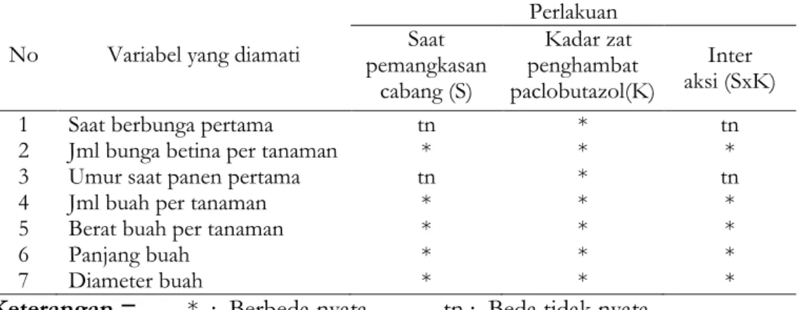 Tabel  1.1.    Rangkuman  hasil  analisis  statistik  data  pengaruh  saat  pemangkasan  cabang  dan  kadar  zat  penghambat  paclobutrazol  terhadap  hasil  mentimun