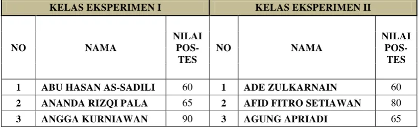 Tabel 4.1 Data Nilai Penguasaan Konsep 