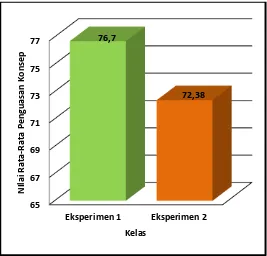 Gambar 4.1. Perbedaan Rata-Rata Penguasaan Konsep Siswa Kelas Eksperimen I denga Kelas Eksperimen II 