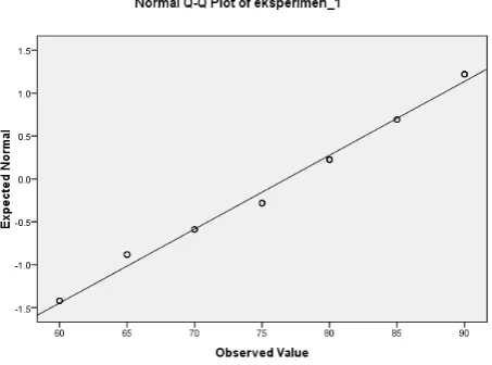 Gambar 4.2. Penyebaran data nilai posttest kelas eksperimen I 