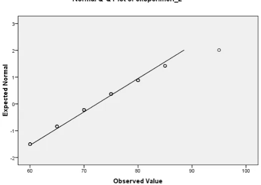 Gambar 4.3. Penyebaran data nilai posttest kelas eksperimen II 