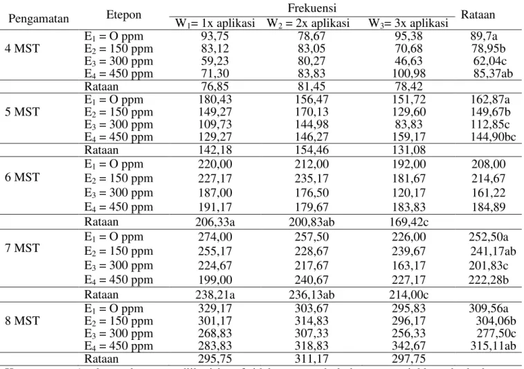 Tabel 1. Pengaruh konsentrasi etephon dan frekuensi aplikasi etephon terhadap   panjang tanaman 1 - 8  MST (cm) 