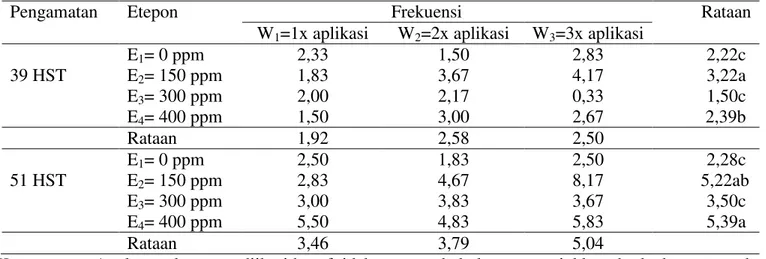 Tabel  2. Pengaruh  konsentrasi  etephon dan frekuensi  aplikasi  etephon terhadap   jumlah bunga betina  33 - 60 HST (bunga) 