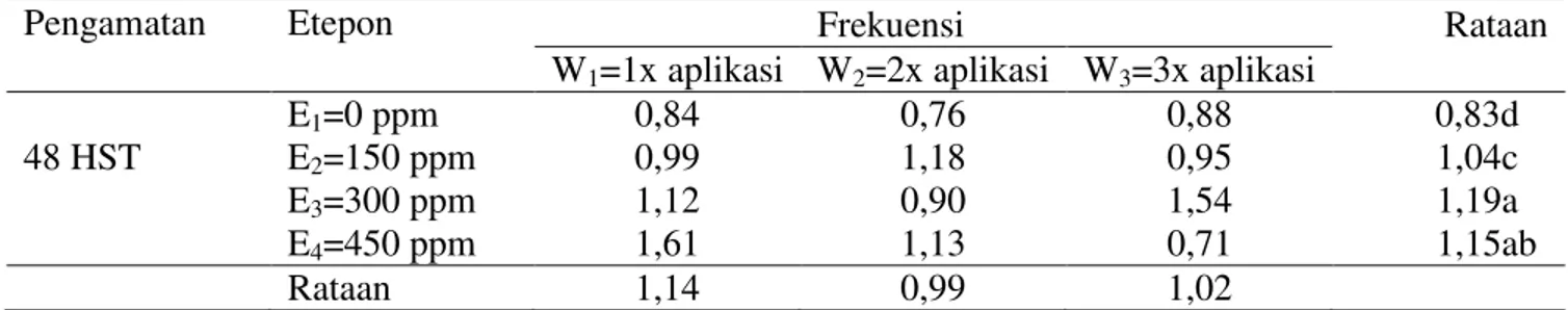 Tabel  4.  Pengaruh  konsentrasi  etephon  dan  frekuensi  aplikasi  etephon  terhadap  Rasio  bunga  betina/bunga jantan 33-60 HST  