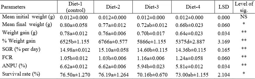 Table 6. Growth parameters and feed utilization of tilapia (Oreochromis niloticus) fry under different treatments during the experimental period
