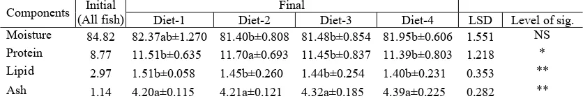 Table 7. The initial and final carcass composition of the fish sample at the start and end of the experiment (% fresh matter basis)