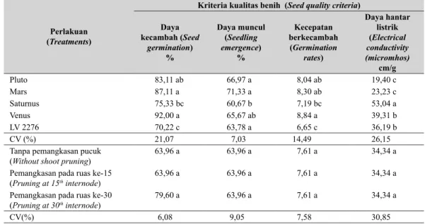 Tabel 2.   Pengaruh  pemangkasan  pucuk  5  kultivar  mentimun terhadap kualitas  benih  (The effect of apical shoot pruning of 5 cultivars cucumber on seed quality),  Lembang  2005.
