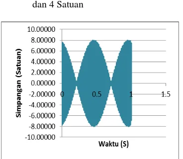 Grafik 7 Pola Pelayangan Hasil Superposisi Dua Gelombang dengan Amplitudo Masing-Masing 2 Satuan dan  Frekuensi Masing-Masing 534 Hz dan 538 Hz 