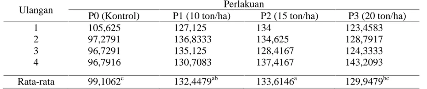 Tabel 1. Rataan Tinggi Tanaman (cm) perminggu yang Diberi Pupuk Bokashi Kotoran Ayam Broiler