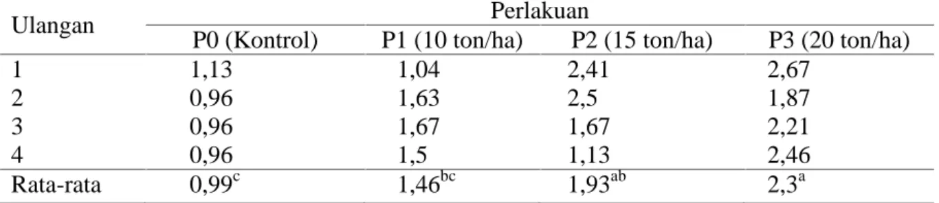 Tabel  3.  Rataan  Pertambahan  Jumlah  Anakan  Pohon/Minggu  yang  Diberi  Pupuk  Bokashi Kotoran Ayam Broiler.