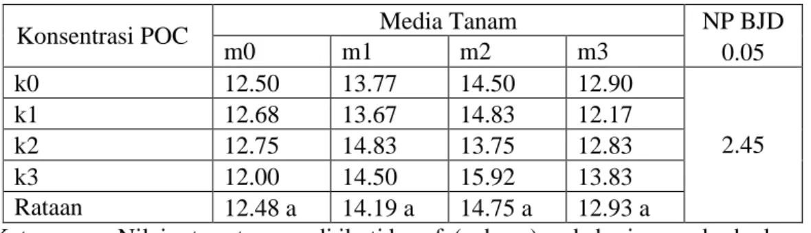 Gambar 1. Rata-rata  Jumlah Daun (helai) Tanaman Melon.  Tabel 2. Rata-rata Diameter Buah (cm) 