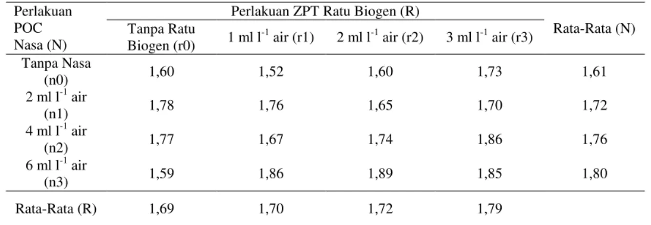 Tabel 7.  Pengaruh POC Nasa dan ZPT Ratu Biogen serta Interaksinya  terhadap   Rata-Rata Berat Buah per  Tanaman (kg tanaman -1 ) 