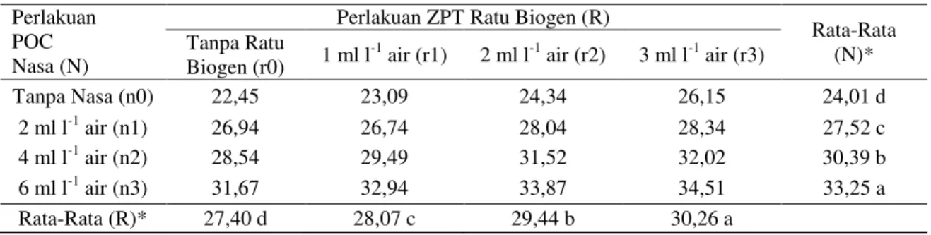 Tabel  2.   Pengaruh POC Nasa dan ZPT Ratu Biogen serta Interaksinya terhadap Rata-Rata Tinggi Tanaman  Umur 30 Hari Setelah Tanam