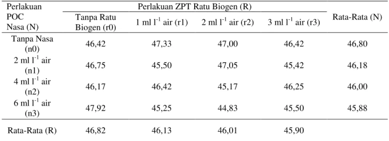Tabel 4.  Pengaruh POC Nasa dan ZPT Ratu Biogen serta Interaksinya  terhadap Rata-Rata Umur Tanaman  pada Saat Berbunga (Hari Setelah Tanam) 