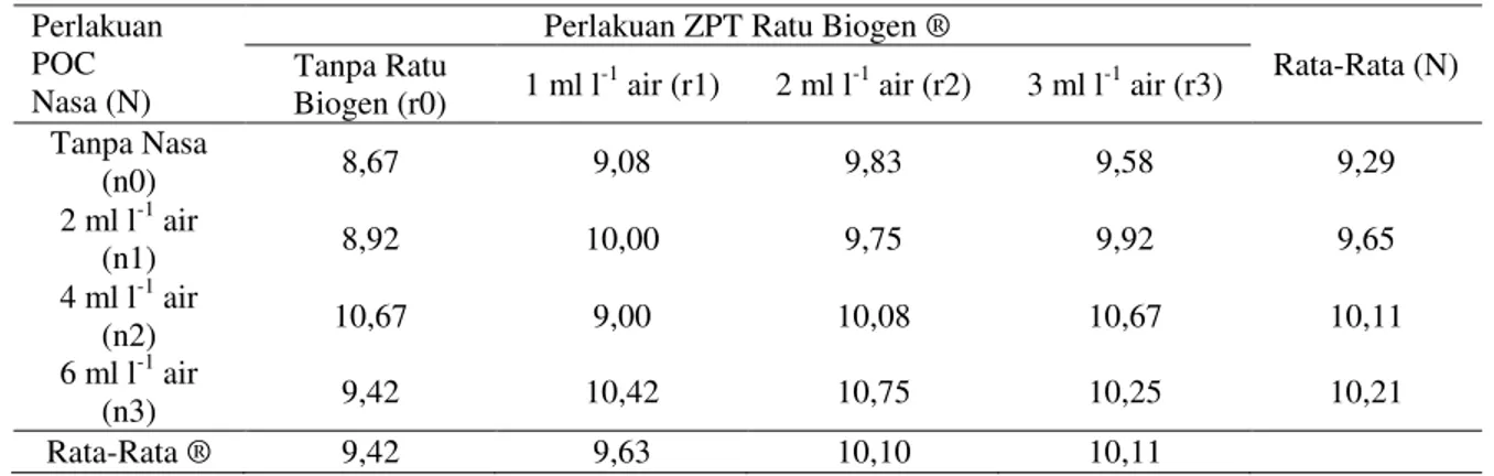 Tabel   6.    Pengaruh  POC  Nasa  dan  ZPT  Ratu  Biogen  serta  Interaksinya    terhadap  Rata-Rata  Jumlah  Buah   per Tanaman (buah tanaman -1 ) 