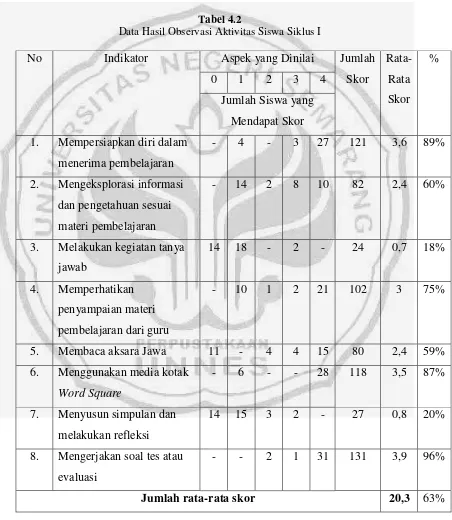 Tabel 4.2 Data Hasil Observasi Aktivitas Siswa Siklus I 