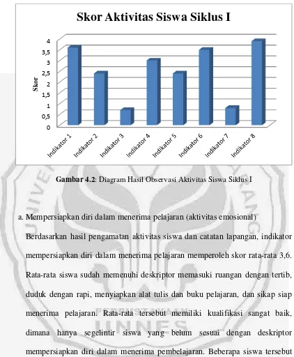 Gambar 4.2: Diagram Hasil Observasi Aktivitas Siswa Siklus I 