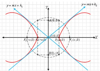 Gambar 15.1 r 15.1 r 15.1    Hiperbola yang berpusat di  r 15.1 Hiperbola yang berpusat di  Hiperbola yang berpusat di  Hiperbola yang berpusat di 	, 	    dan garis singgung dan garis singgung dan garis singgung     dan garis singgung