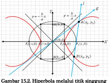 Gambar 15.2.  .2.  .2. Hiperbola .2.  Hiperbola Hiperbola    melalui titik singgung Hiperbola melalui titik singgung melalui titik singgung melalui titik singgung    