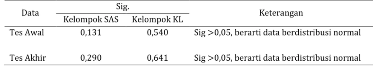 Tabel 4. Hasil Perhitungan Uji Normalitas Data Kelompok SAS dan KL 